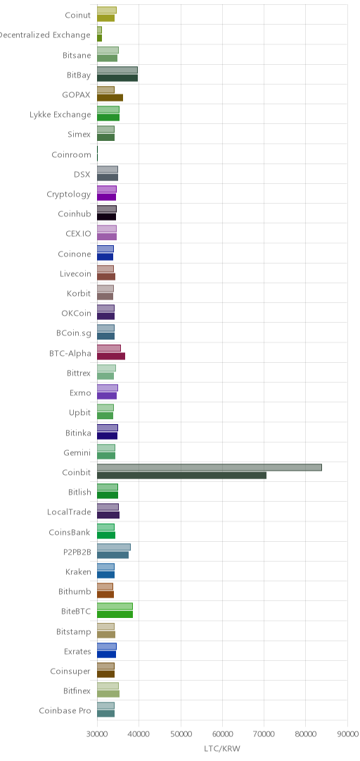 거래소별 라이트코인 시황(위 1시간전, 아래 현재)