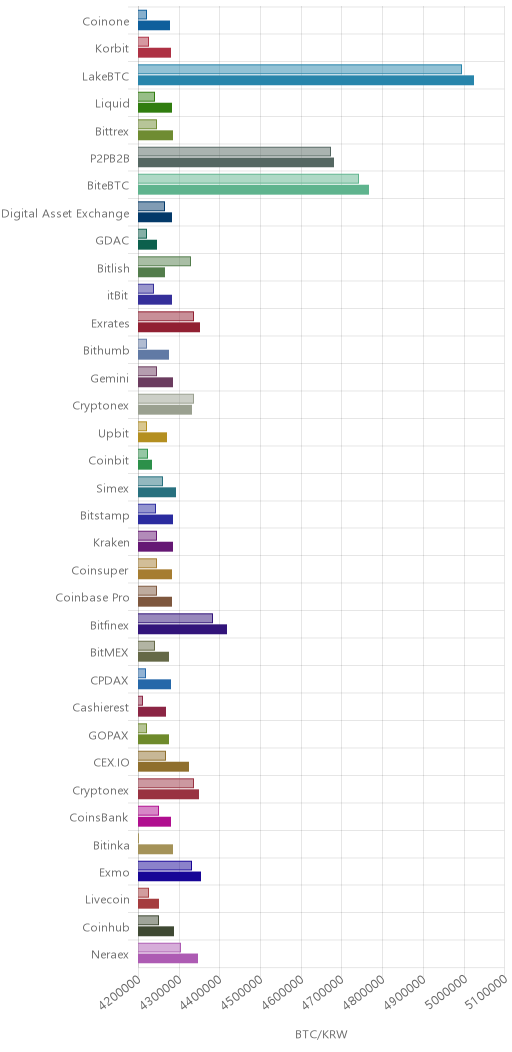 거래소별 비트코인 시황(위 1시간전, 아래 현재)