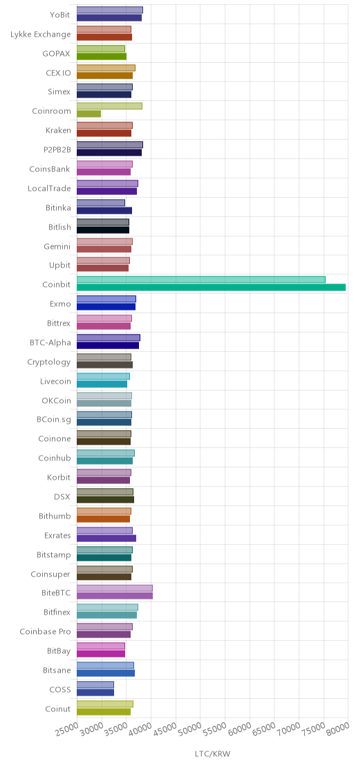 거래소별 라이트코인 시황(위 1시간전, 아래 현재)