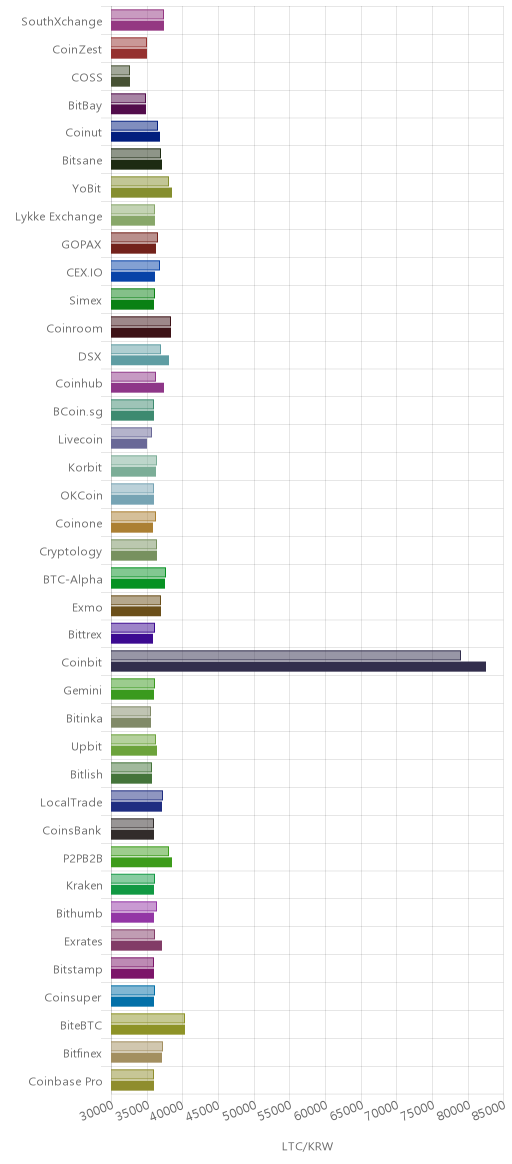 거래소별 라이트코인 시황(위 1시간전, 아래 현재)