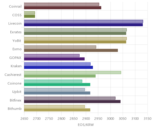 거래소별 이오스 시황(위 1시간전, 아래 현재)