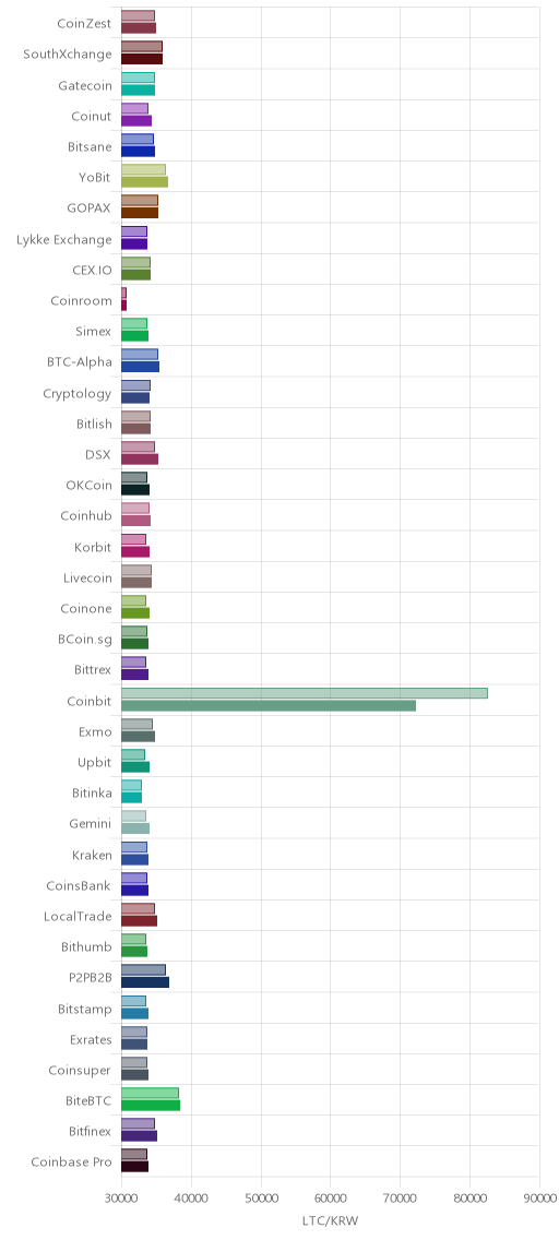 거래소별 라이트코인 시황(위 1시간전, 아래 현재)