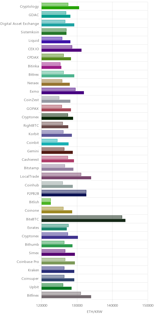 거래소별 이더리움 시황(위 1시간전, 아래 현재)
