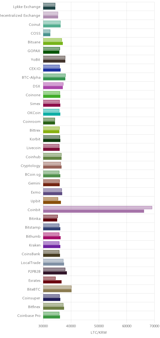 거래소별 라이트코인 시황(위 1시간전, 아래 현재)