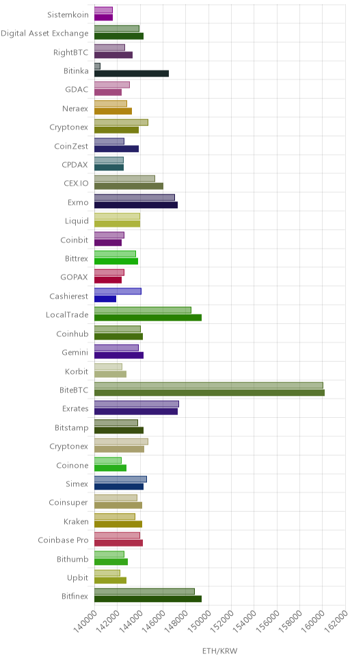 거래소별 이더리움 시황(위 1시간전, 아래 현재)