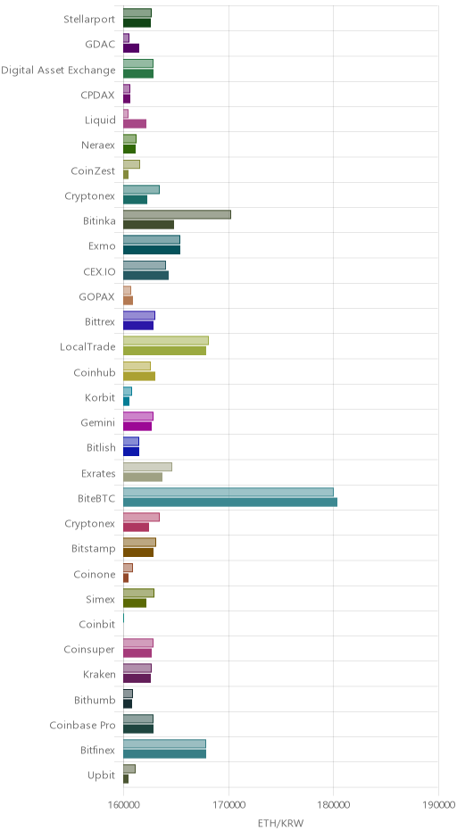 거래소별 이더리움 시황(위 1시간전, 아래 현재)