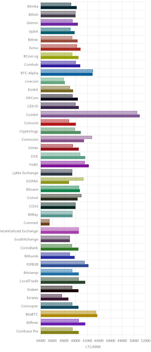 거래소별 라이트코인 시황(위 1시간전, 아래 현재)
