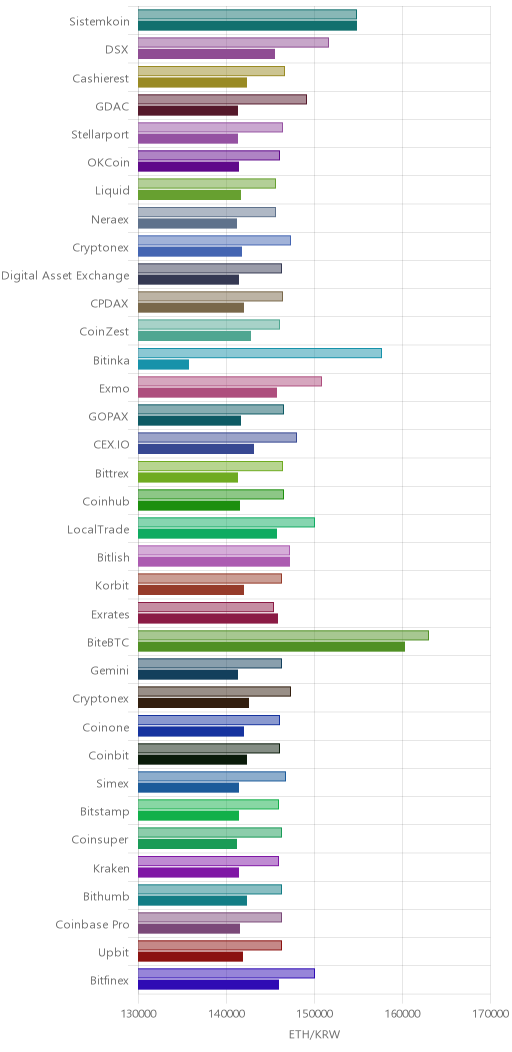 거래소별 이더리움 시황(위 1시간전, 아래 현재)