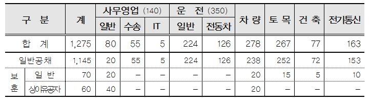 자료=코레일 제공
