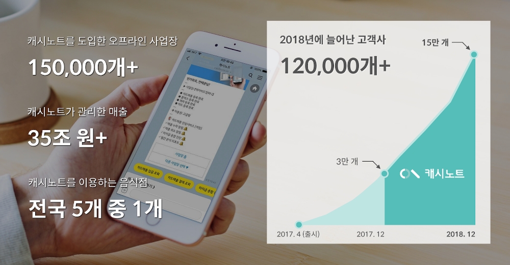 캐시노트, 고객사 15만 개 돌파