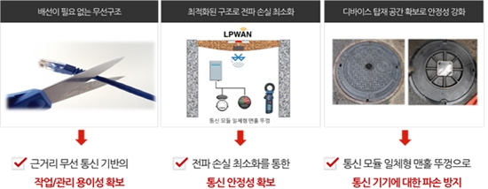 IOT 기반의 효율적인 지중 시설물 환경 관리 필요