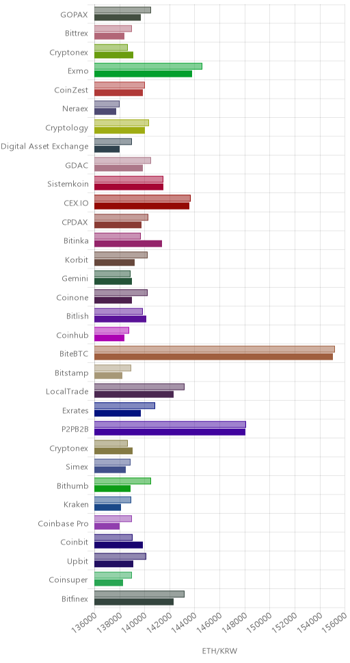 거래소별 이더리움 시황(위 1시간전, 아래 현재)