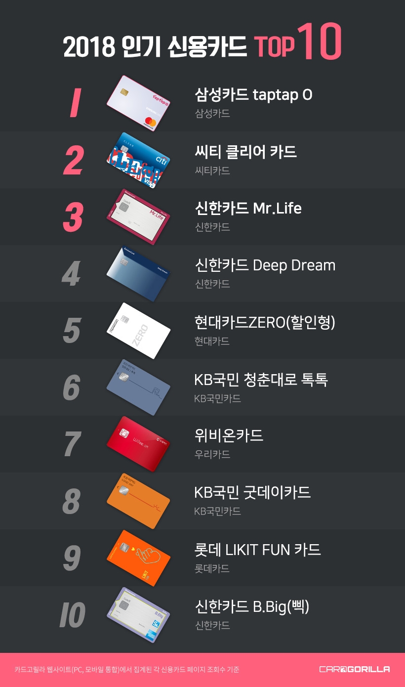 ‘2018 총결산 인기 신용카드 TOP 10’ 발표