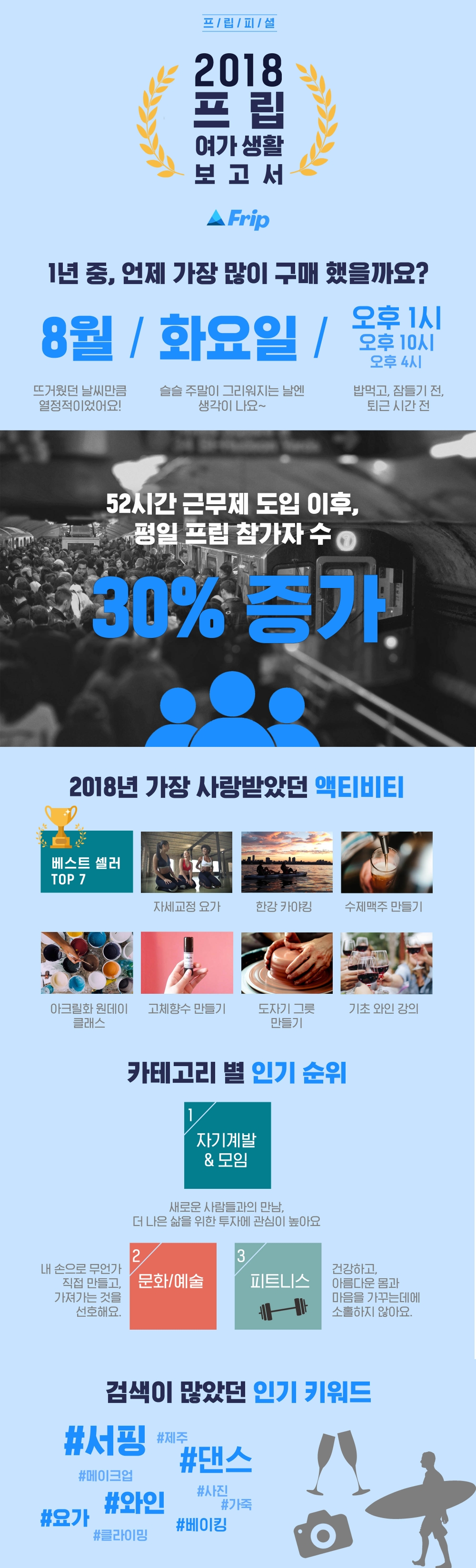 직장인들이 가장 많이 즐긴 여가 생활… 프립, 2018 연말 결산 공개