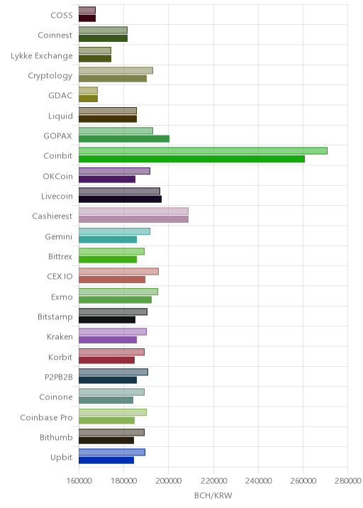 거래소별 비트코인 캐시 시황(위 1시간전, 아래 현재)