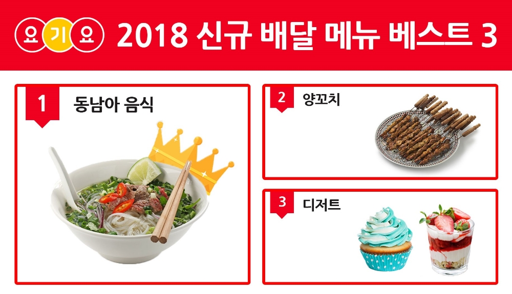 요기요, 2018년 인기 신규 배달 메뉴TOP3 공개