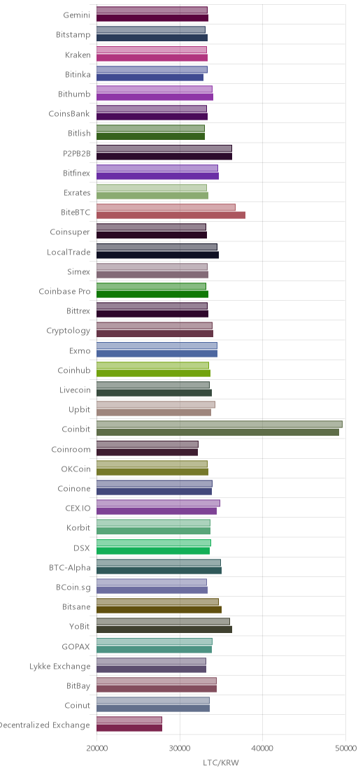 거래소별 라이트코인 시황(위 1시간전, 아래 현재)