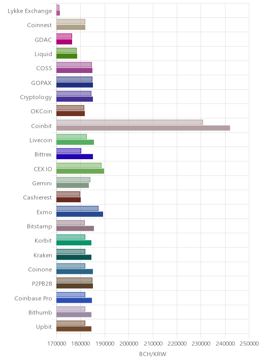 거래소별 비트코인 캐시 시황(위 1시간전, 아래 현재)