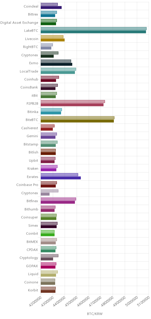 거래소별 비트코인 시황(위 1시간전, 아래 현재)