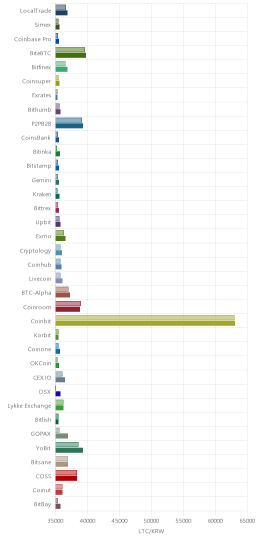 거래소별 라이트코인 시황(위 1시간전, 아래 현재)