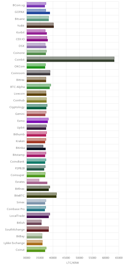 거래소별 라이트코인 시황(위 1시간전, 아래 현재)