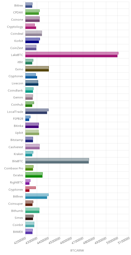 거래소별 비트코인 시황(위 1시간전, 아래 현재)
