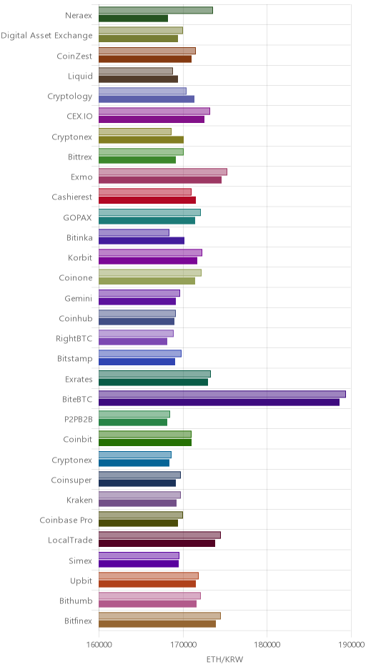 거래소별 이더리움 시황(위 1시간전, 아래 현재)