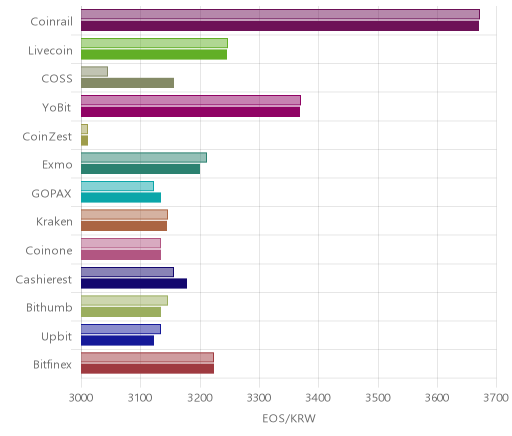 거래소별 이오스 시황(위 1시간전, 아래 현재)