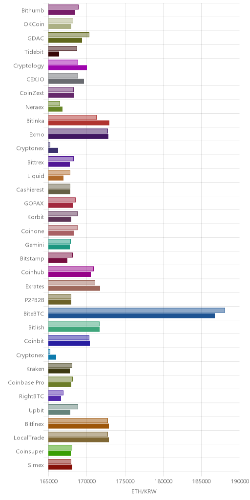 거래소별 이더리움 시황(위 1시간전, 아래 현재)