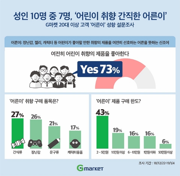 20대 이상 고객 70% 이상 ‘나는 어른이’….성인 여성 5명 중 4명 어른이 성향으로 소비에 적극적