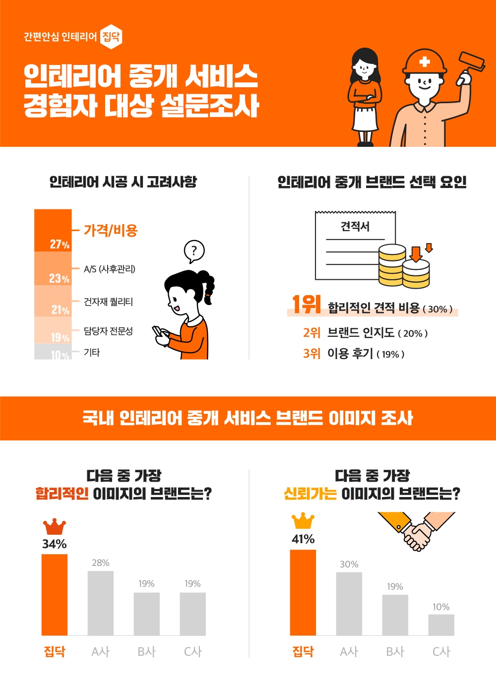 집닥, 인테리어 중개 서비스 경험자 대상 설문조사 결과 공개
