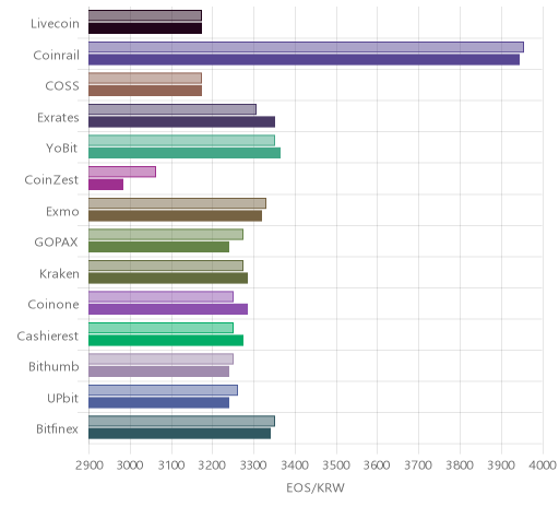 거래소별 이오스 시황(위 1시간전, 아래 현재)