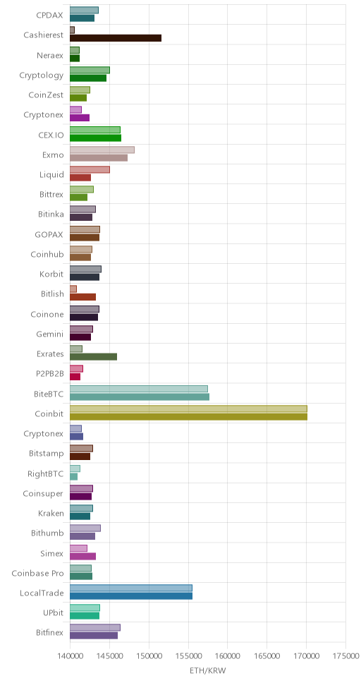 거래소별 이더리움 시황(위 1시간전, 아래 현재)