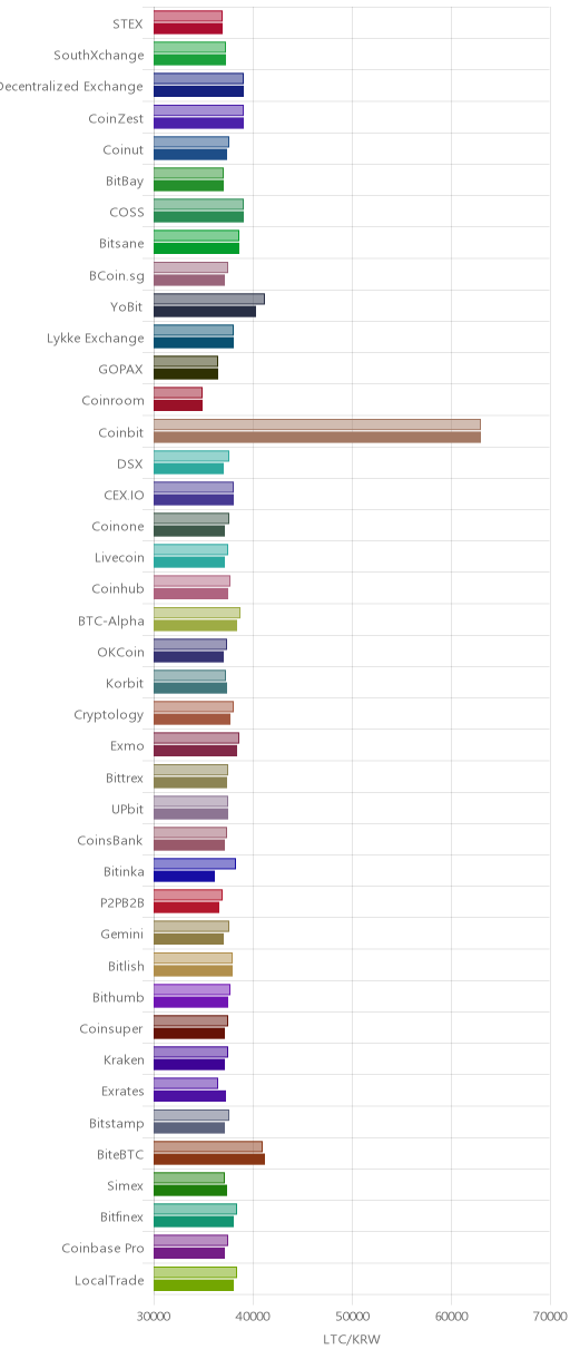 거래소별 라이트코인 시황(위 1시간전, 아래 현재)