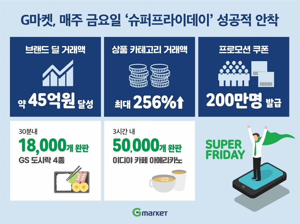 G마켓 ‘슈퍼프라이데이’ 거래액 최대 3.5배 증가