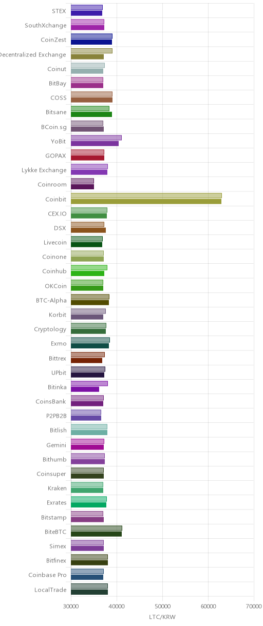 거래소별 라이트코인 시황(위 1시간전, 아래 현재)