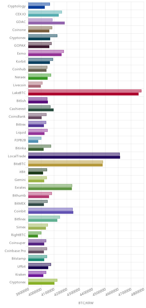 거래소별 비트코인 시황(위 1시간전, 아래 현재)