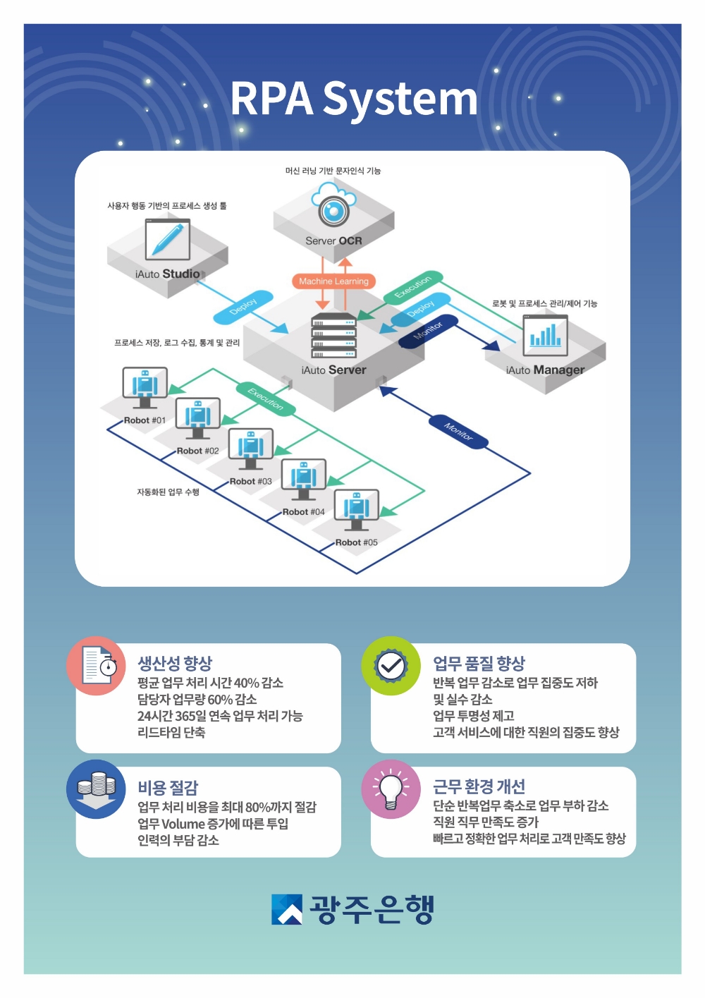 광주은행, 로봇(ROBOT) 활용한 사무자동화 시행