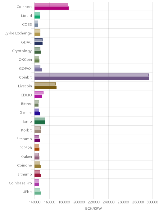 거래소별 비트코인 캐시 시황(위 1시간전, 아래 현재)