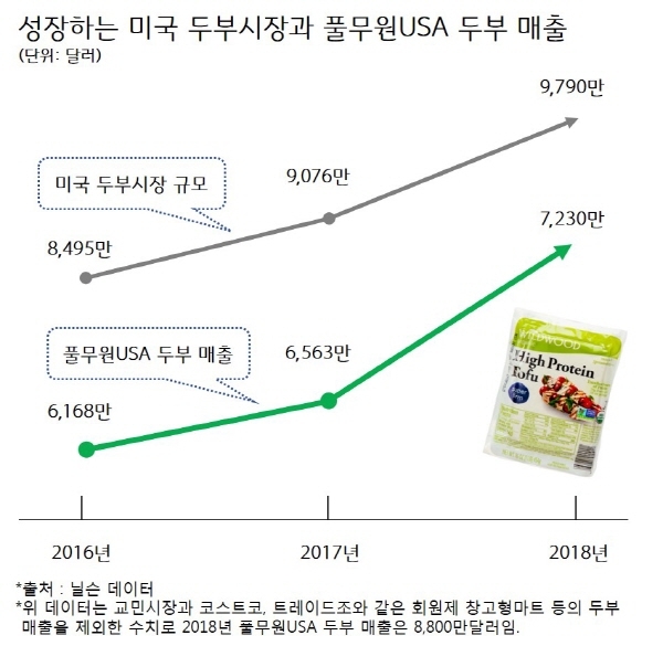 풀무원USA 두부 매출 전년비 11.1% 성장…미국 전체 두부시장 1위 '확고'