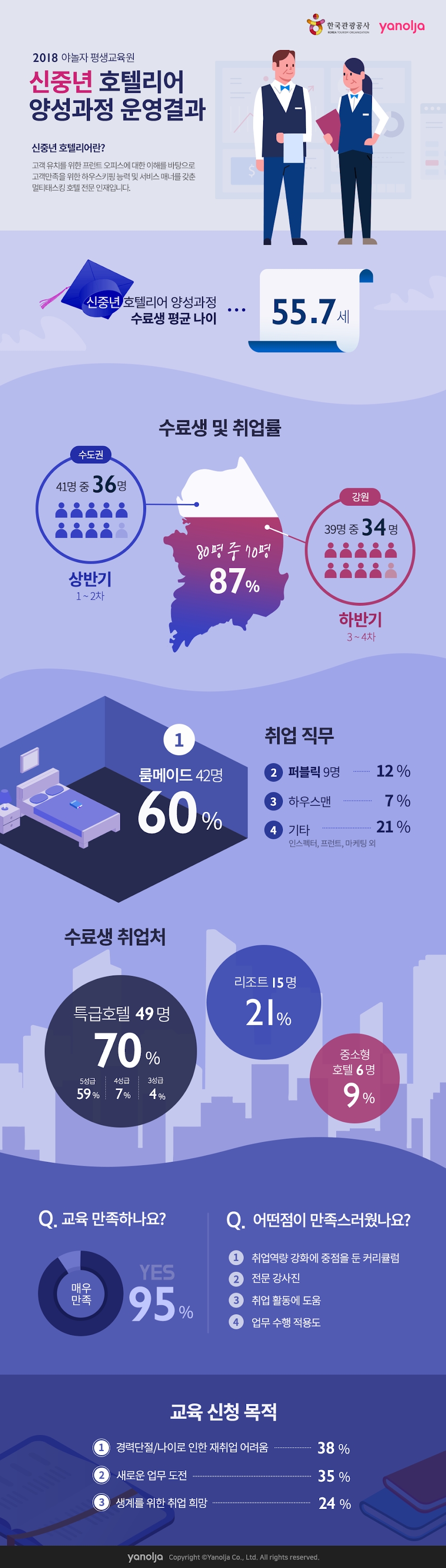야놀자 평생교육원 ‘2018신중년 호텔리어 양성과정’ 운영 결과 공개
