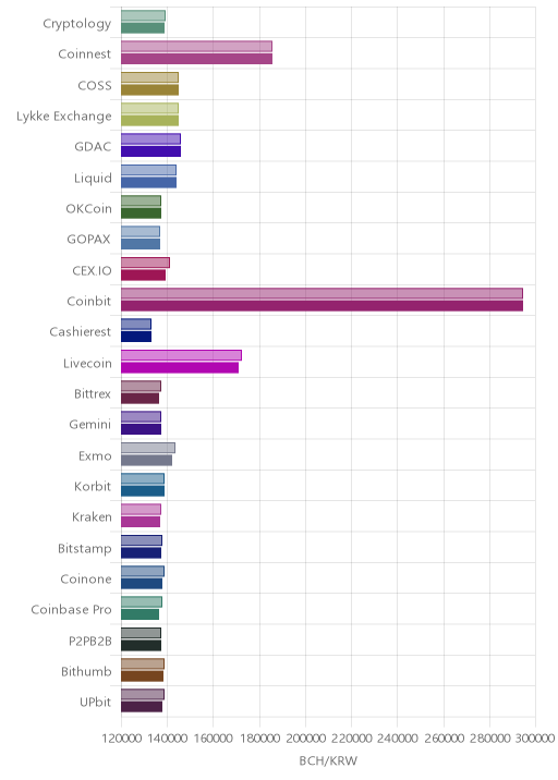 거래소별 비트코인 캐시 시황(위 1시간전, 아래 현재)