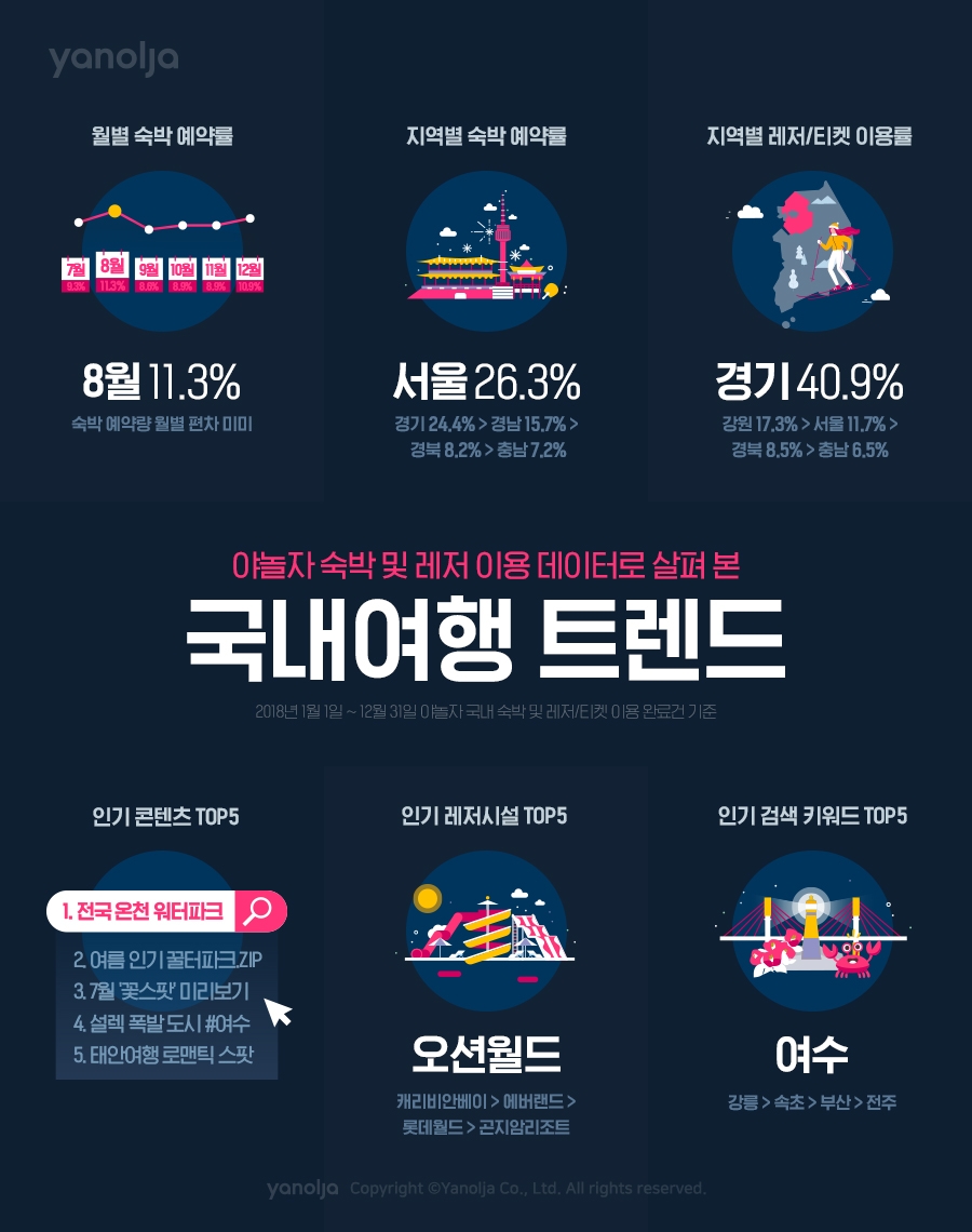 국내여행 연중 상시 활성화 기류..야놀자, 국내여행 트렌드 분석 공개