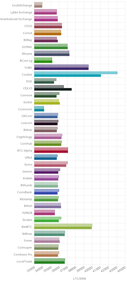 거래소별 라이트코인 시황(위 1시간전, 아래 현재)