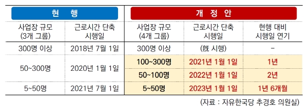 300인 미만 사업장, 근로시간단축 시행시기 연기 추진