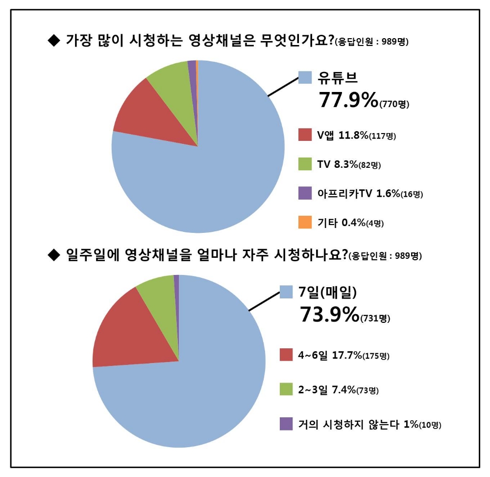 스마트학생복, 청소년 영상크리에이터 인식 설문조사 진행