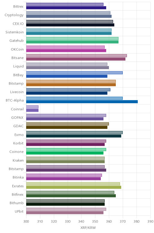 거래소별 리플 시황(위 1시간전, 아래 현재)