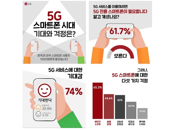 5G 스마트폰 핵심은 ‘배터리’와 ‘안정성’…LG전자, 스마트폰 사용자 1천여 명 대상 설문조사