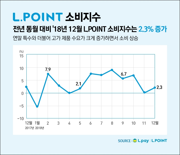 유통업계 강타한 '나심비' 열풍…취미가전·명품 소비 증가 눈길