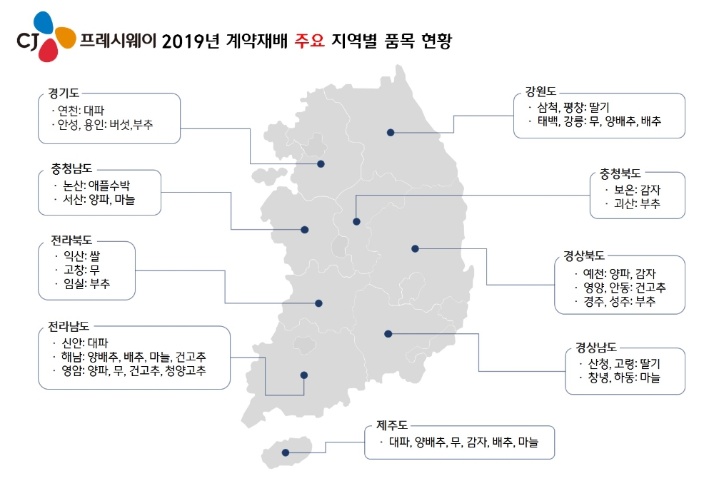 (사진=CJ프레시웨이 2019년 계약재배 지역별 품목 현황)